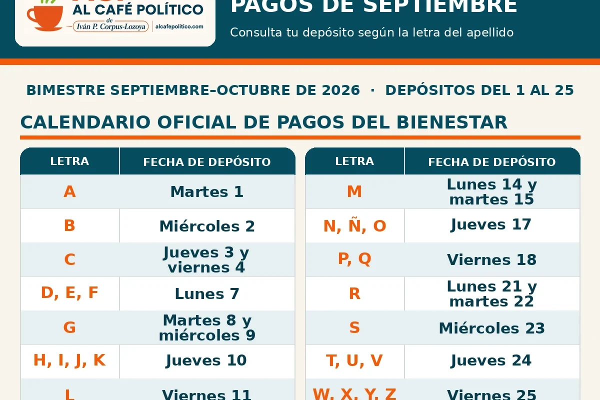 Bienestar inicia pagos hoy: calendario por apellido