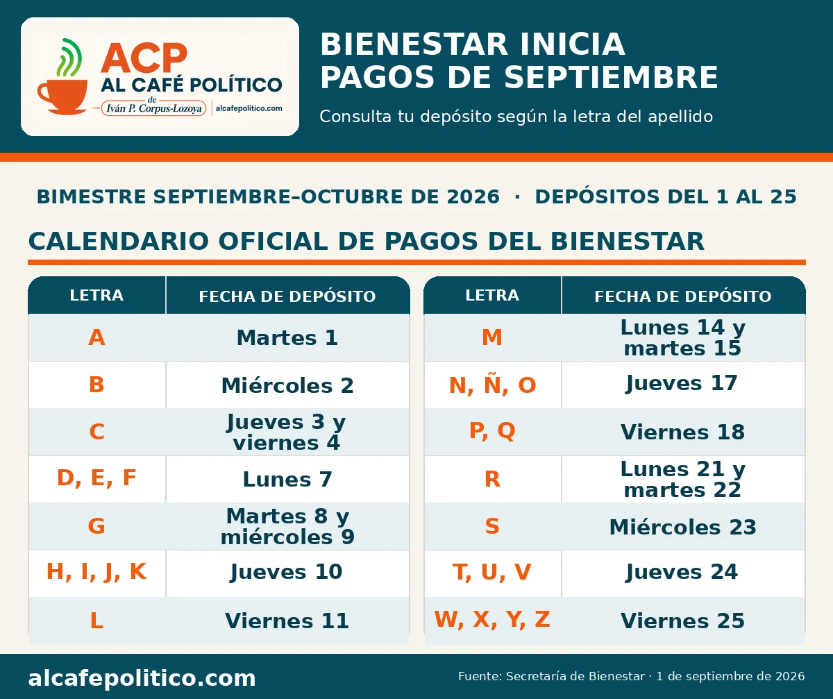 Bienestar inicia pagos hoy: calendario por apellido