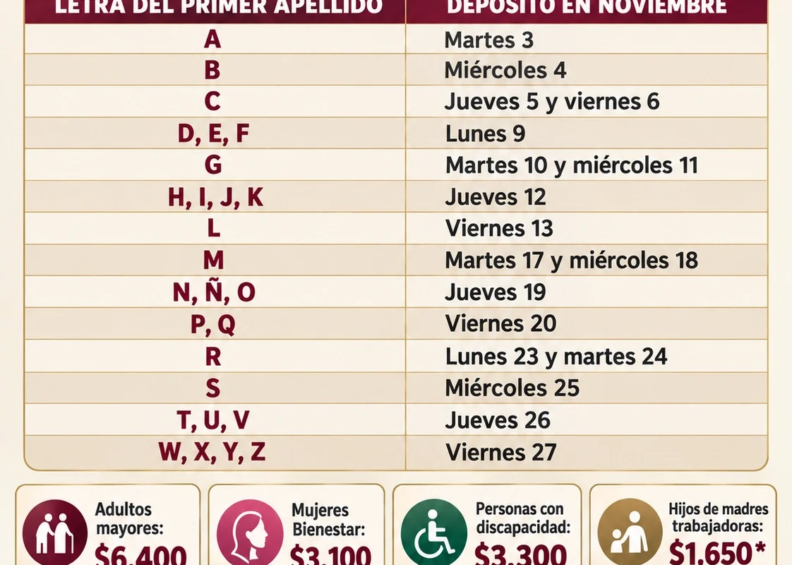 Último pago de Bienestar 2026: estas son las fechas por apellido